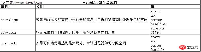 CSS를 사용하여 레이아웃 생성에 대해 자세히 알아보기