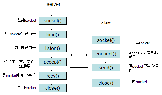 Simple understanding of Sockets