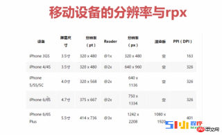 다양한 모바일 장치의 미니 프로그램에서 rpx 단위를 설정하는 방법에 대한 자세한 설명 다양한 모바일 장치의 미니 프로그램에서 rpx 단위를 설정하는 방법에 대한 자세한 설명