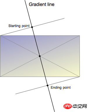 CSS linear-gradient() 的語法詳解