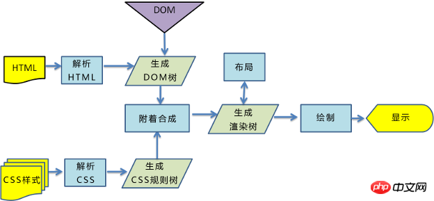 Detaillierte Erläuterung des Browser-Rendering-Prozesses