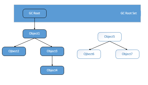 A brief analysis of Java memory model and garbage collection