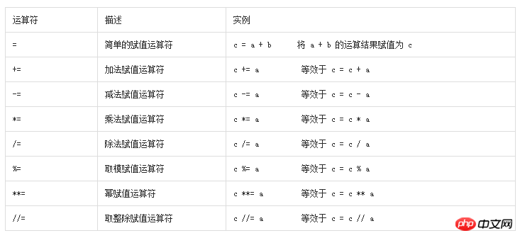 Python 演算子の詳細な紹介