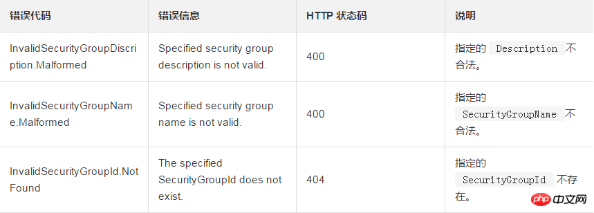 How to modify the attributes of a specified security group, including modifying the security group name and description