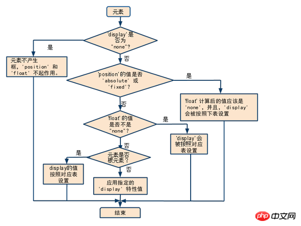 頻繁に誤用される HTML、JavaScript、CSS の要素、メソッド、属性にはどのようなものがありますか?