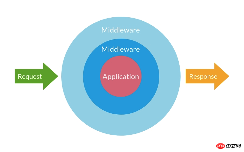 What is laravel middleware? Interpretation of Laravel middleware (Middleware)