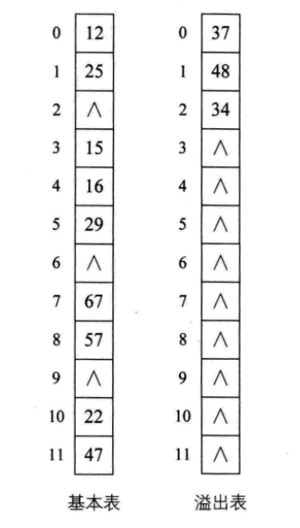 详解常用查找数据结构及算法（Python实现）