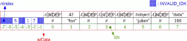 PHP7 hash table implementation principle