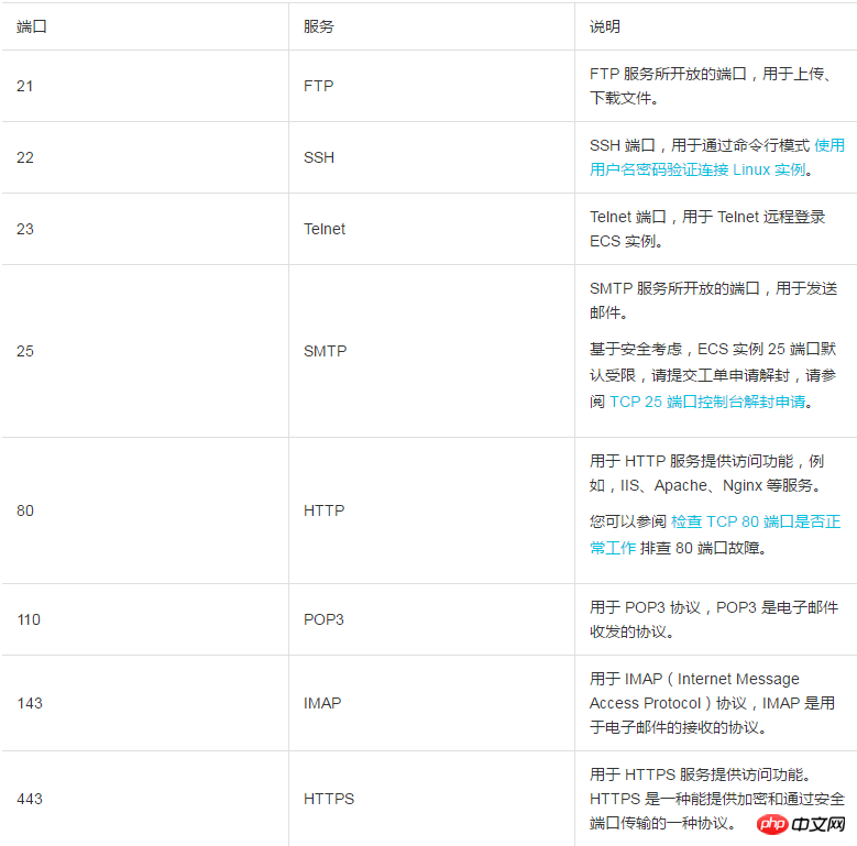 ECS 인스턴스에서 일반적으로 사용되는 15개 포트 소개