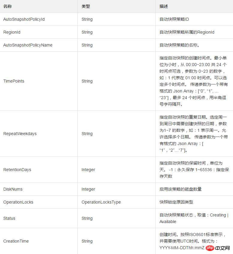 自動スナップショットポリシーの種類と自動スナップショットポリシーの詳細設定情報