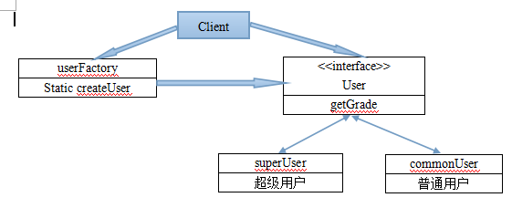 苦逼的工廠模式（Factory Method Pattern）