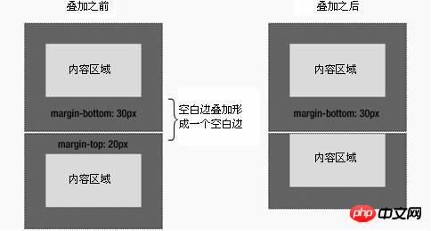 CSS 여백 속성 및 사용법 요약