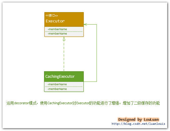 詳解Java的MyBatis框架中的快取與快取的使用改進