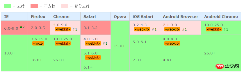 詳解CSS3中lineaer-gradient使用方法