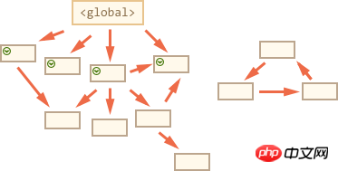 Lassen Sie uns kurz über den Inhalt der js-Garbage Collection sprechen