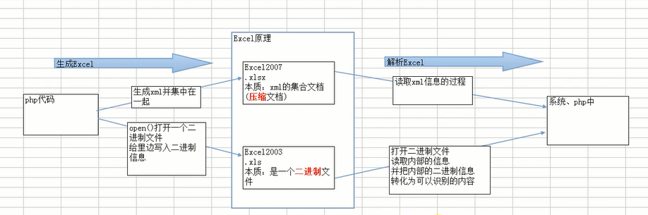 The principle of importing and exporting excel in php