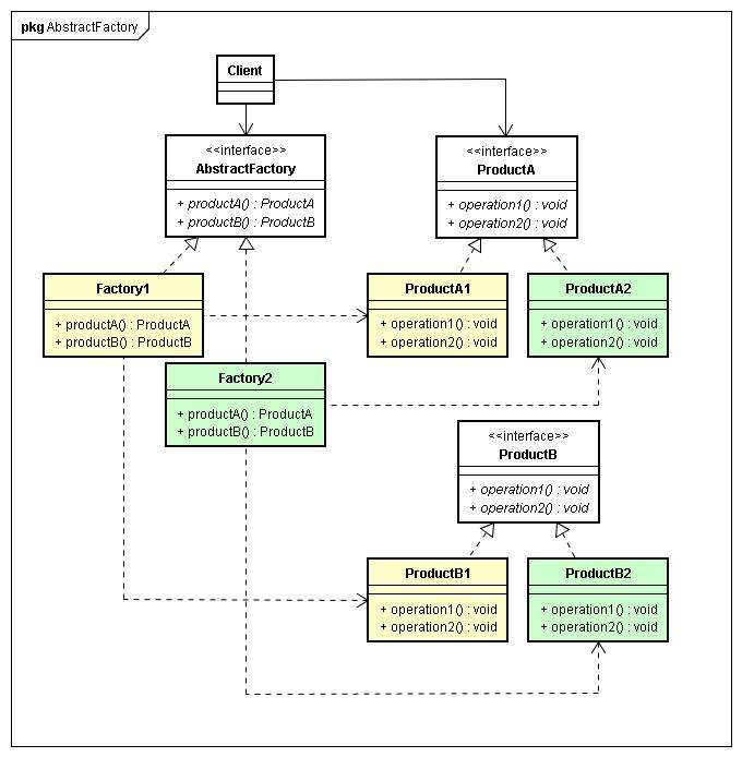 JAVA design patterns: Summary and differences between simple factory, factory method, and abstract factory.