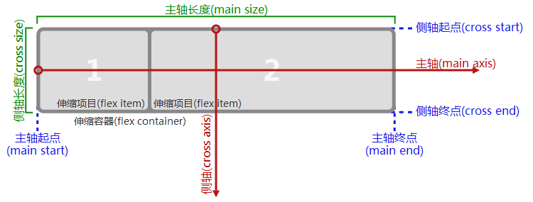 WeChat 애플릿 개발: Flex 레이아웃