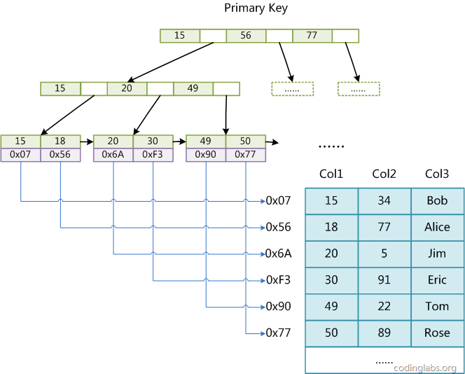 Detaillierte Erläuterung der Datenstruktur und der Algorithmusprinzipien hinter MySQL-Indizes