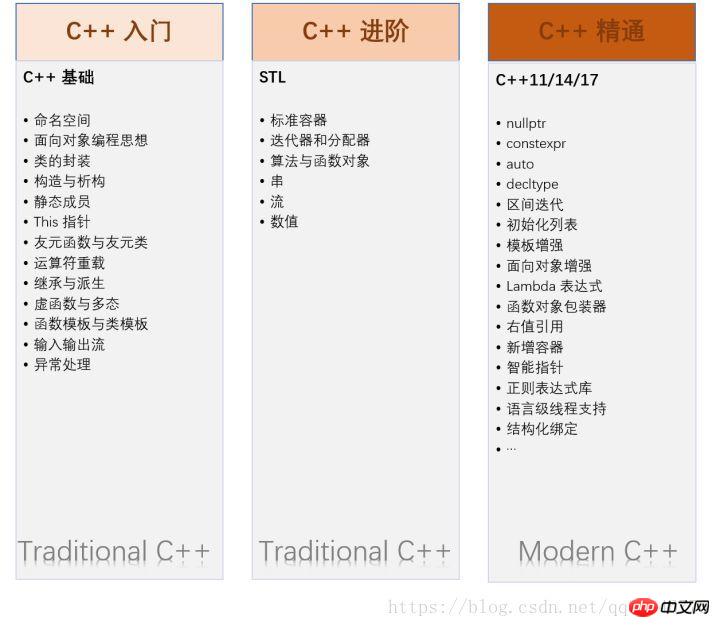 I have been engaged in C/C++ development for many years. Here are some suggestions for those who want to learn C/C++ with no basic knowledge.