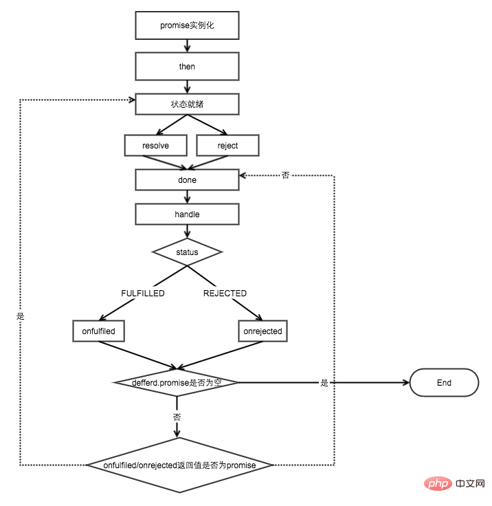 JavaScript實作promise的方法（程式碼範例）