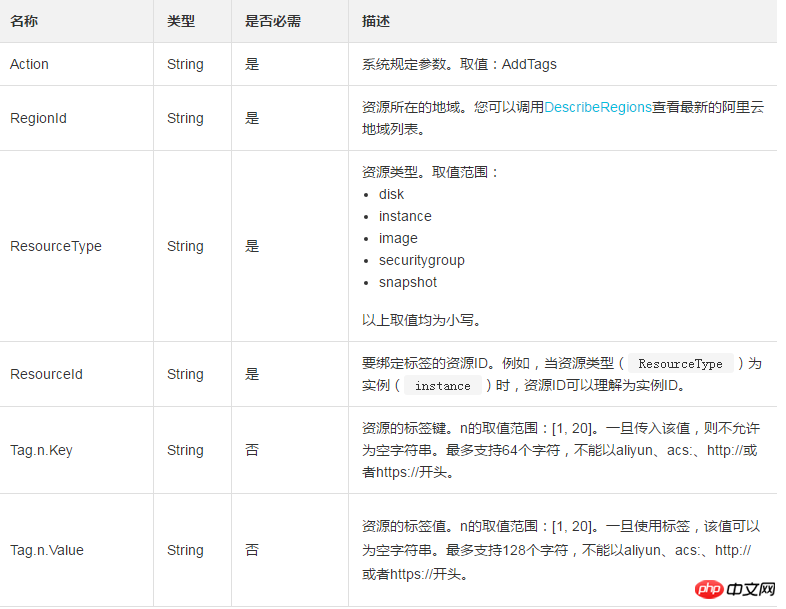 クラウド サーバー ECS のさまざまなリソースに 1 つ以上のタグを追加または上書きします