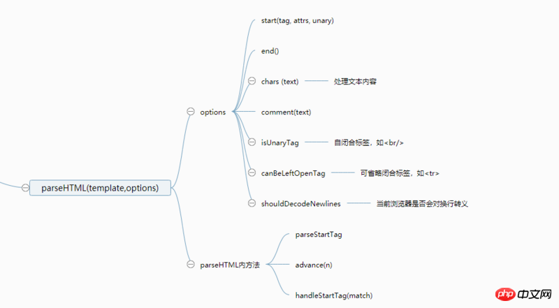 What is AST? Parsing of AST syntax tree in Vue source code