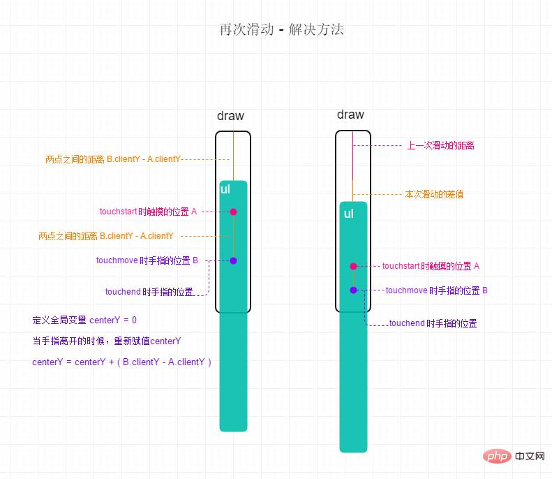 ネイティブjsを使用してモバイル端末にタッチスライドリバウンドを実装する方法（コード例）