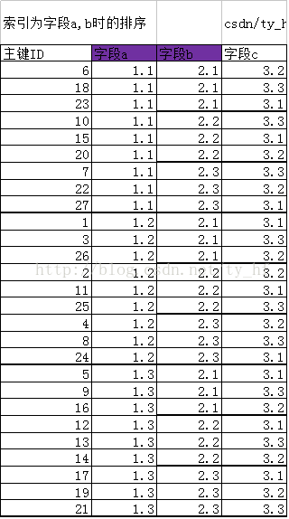 Sortieren von MySQL-Indexdaten