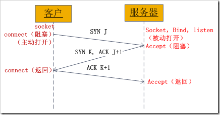  ソケットの簡単な理解编程API