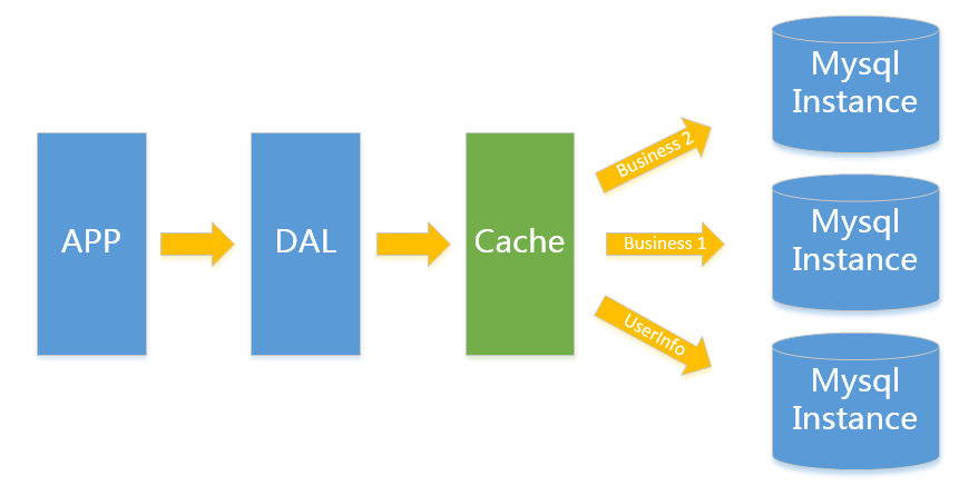 Die Entwicklung der MySQL-Anwendungsarchitektur in großen Websites