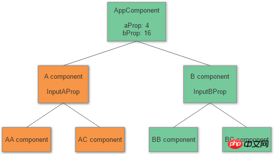 Angular の変更検出メカニズムについて知っておくべきことすべてを詳細に説明