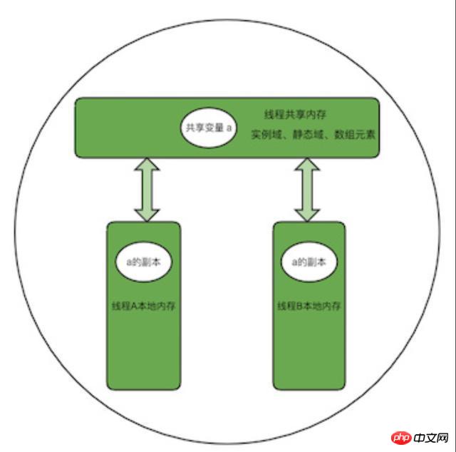 Java 휘발성 키워드의 코드 분석