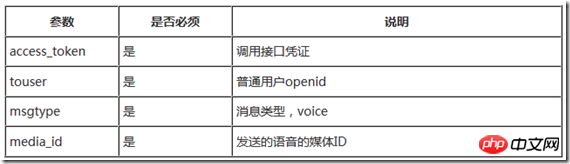 Force.com WeChat development series customer service interface