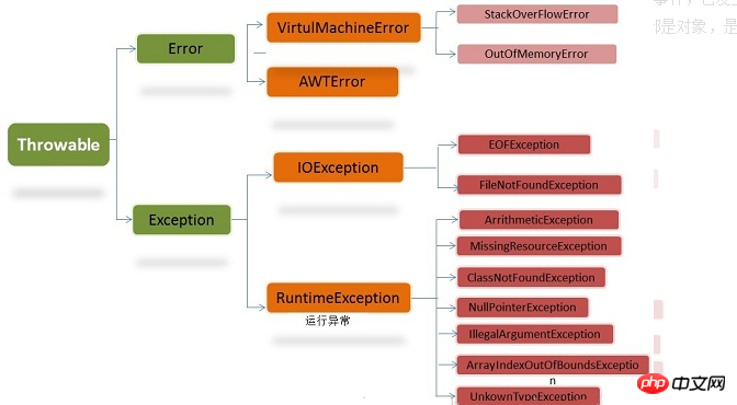 What is java exception? How are java exceptions handled?