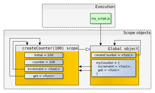 The underlying operating mechanism of JavaScript closures