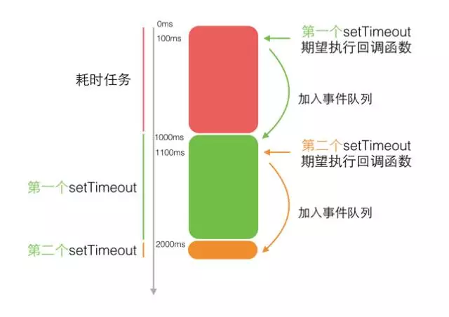 javascript 定时器工作原理