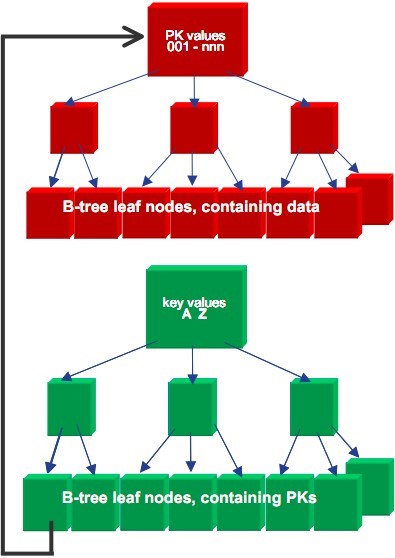 インデックス作成の原則 - innodb を例に挙げる