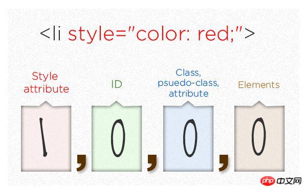 Wie berechnet man die CSS-Priorität? Vermitteln Sie ein umfassendes Verständnis der CSS-Priorität