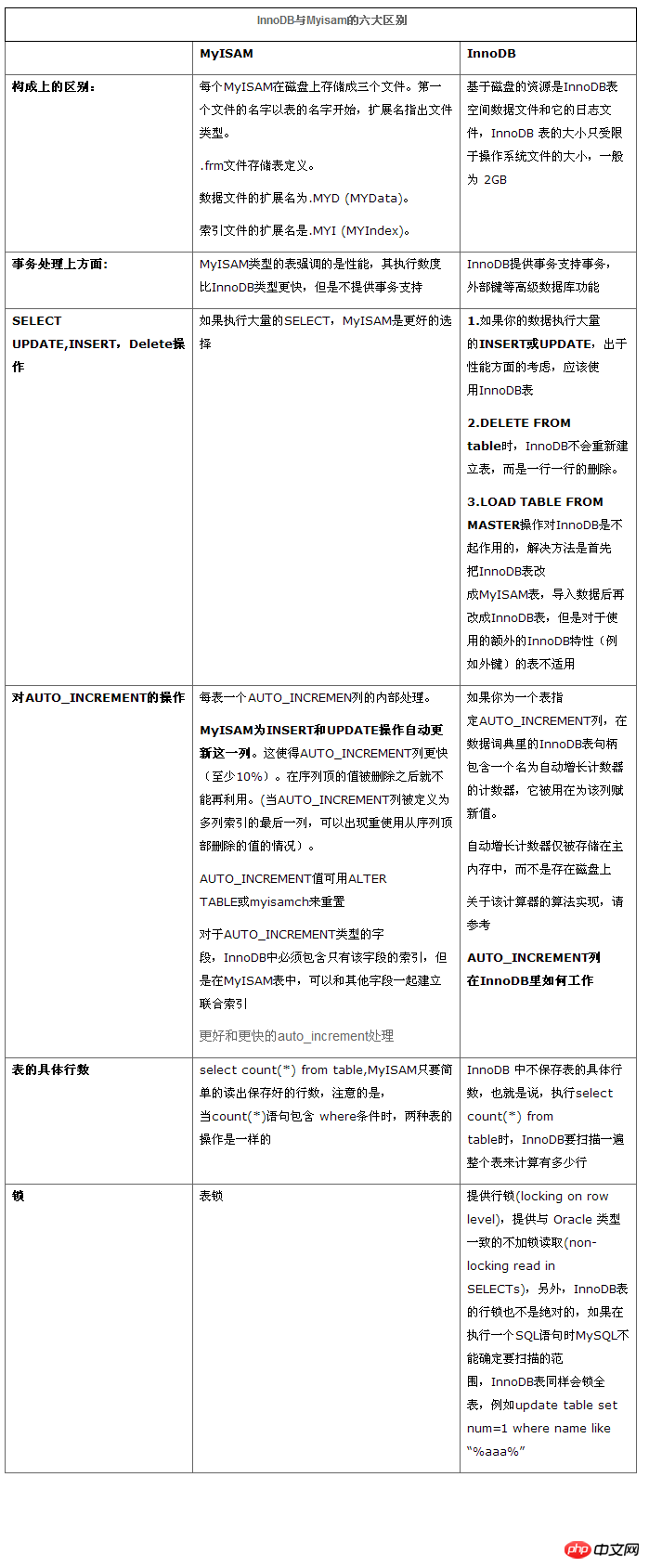 解析Mysql儲存引擎InnoDB和MyISAM幾點區別