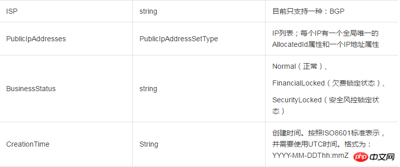 How to use BandwidthPackageItemType to share bandwidth package description information