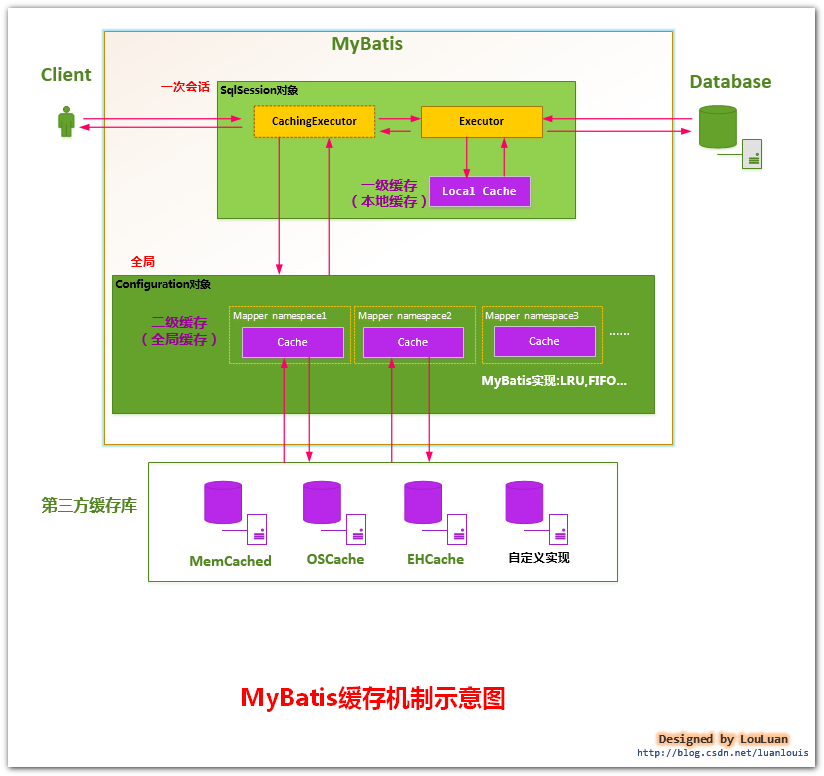 Java の MyBatis フレームワークにおけるキャッシュとキャッシュ使用の改善についての詳細な説明