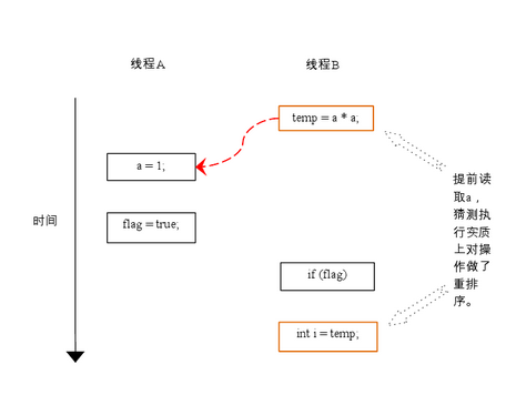 Java メモリ モデルの詳細な分析: 並べ替え