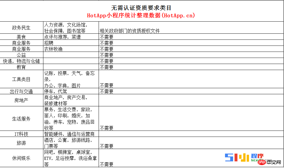 Query the service scope of WeChat mini program