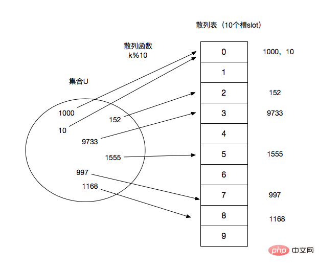 JavaScript의 해시 테이블(해시 테이블)에 대한 자세한 소개(코드 예)