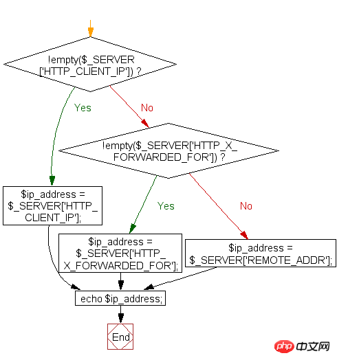 PHP에서 클라이언트 IP 주소를 얻는 방법은 무엇입니까? (코드 포함)