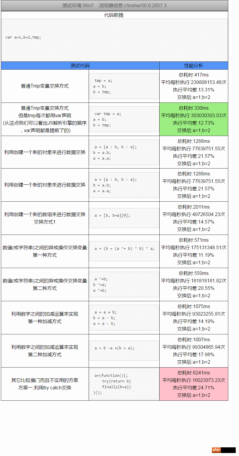 js交換兩個變數之間值的11種方法總結及效能分析（附程式碼）