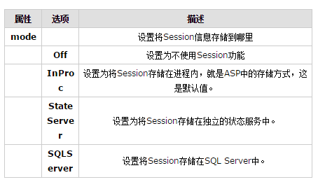 ASP.NET Session使用详解