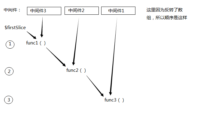 Laravel中间件实现原理详解