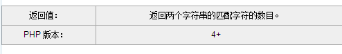 php similar_text()函数的定义和用法